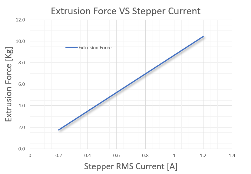 Extrusion Force