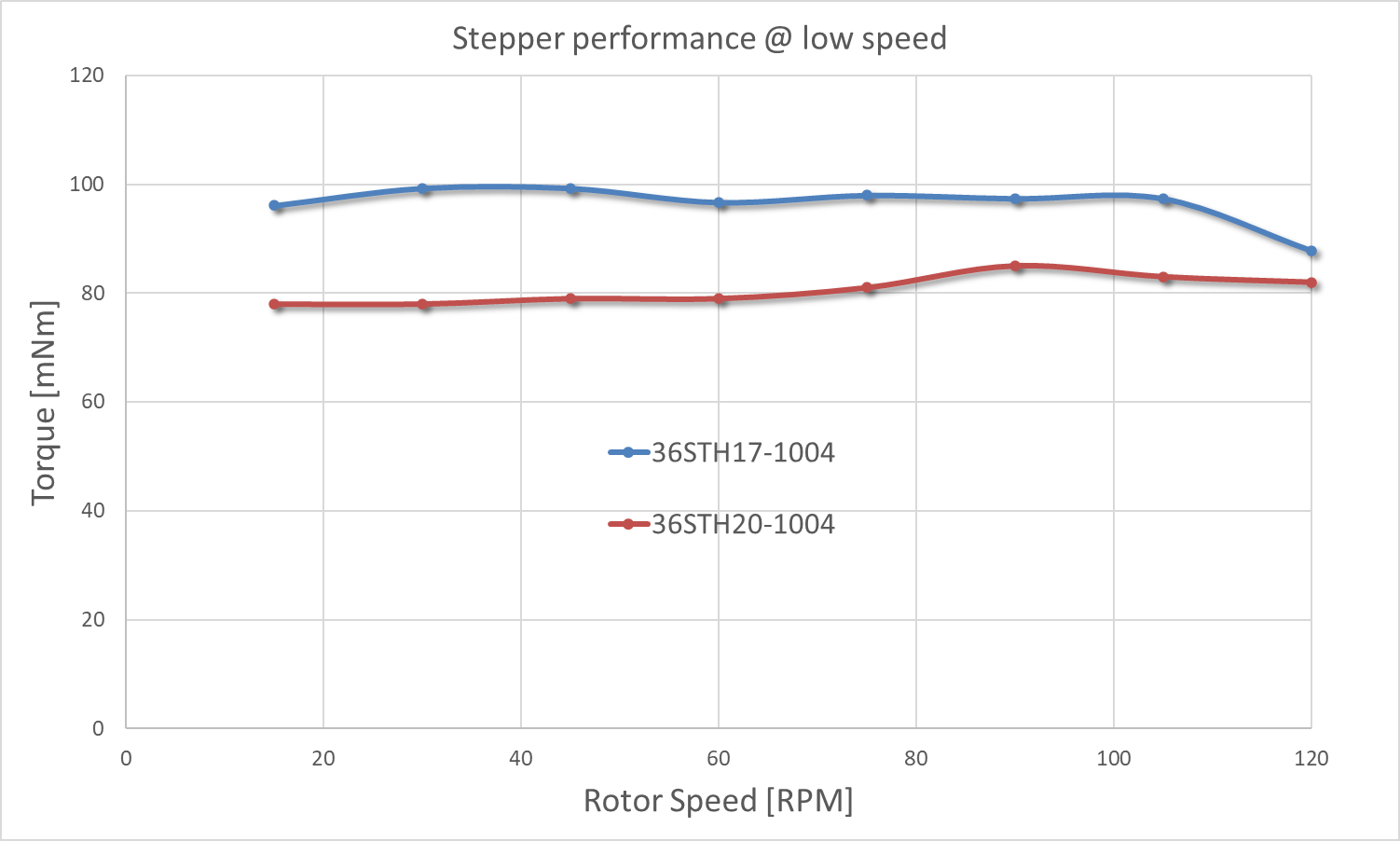stepper @ low speed 2