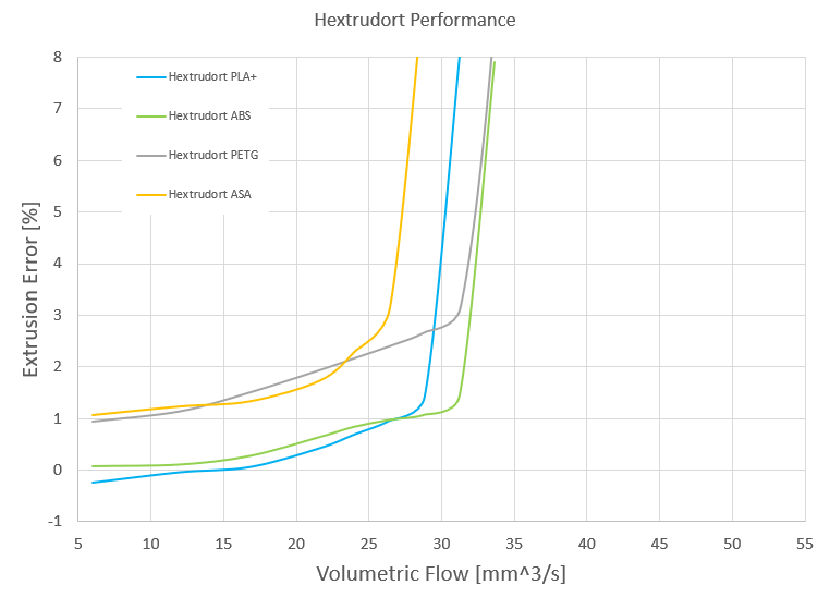Hextrudort performance